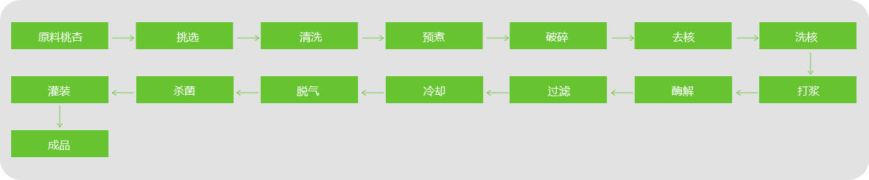 桃、杏、李汁