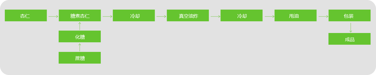 杏仁休閑食品