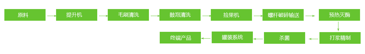 工藝流程